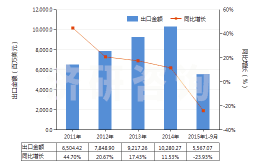 2011-2015年9月中國(guó)航空煤油（不含有生物柴油）(HS27101911)出口總額及增速統(tǒng)計(jì)
